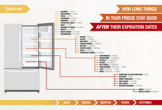 How Long Things Last in the Fridge After the Expiration Date