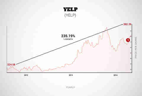 yelp graph