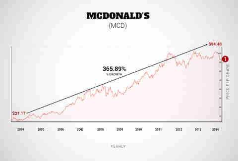 mcdonalds graph