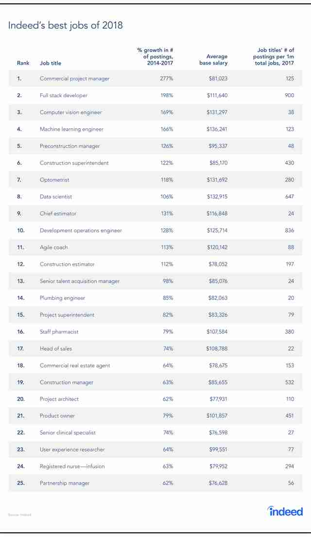 best jobs 2018