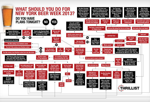 Your New York Beer Week Decision Tree
