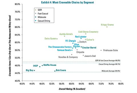 Most craveable restaurant chains