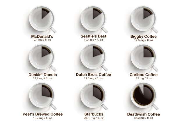 Peet's versus Starbucks versus Dunkin' Donuts coffee