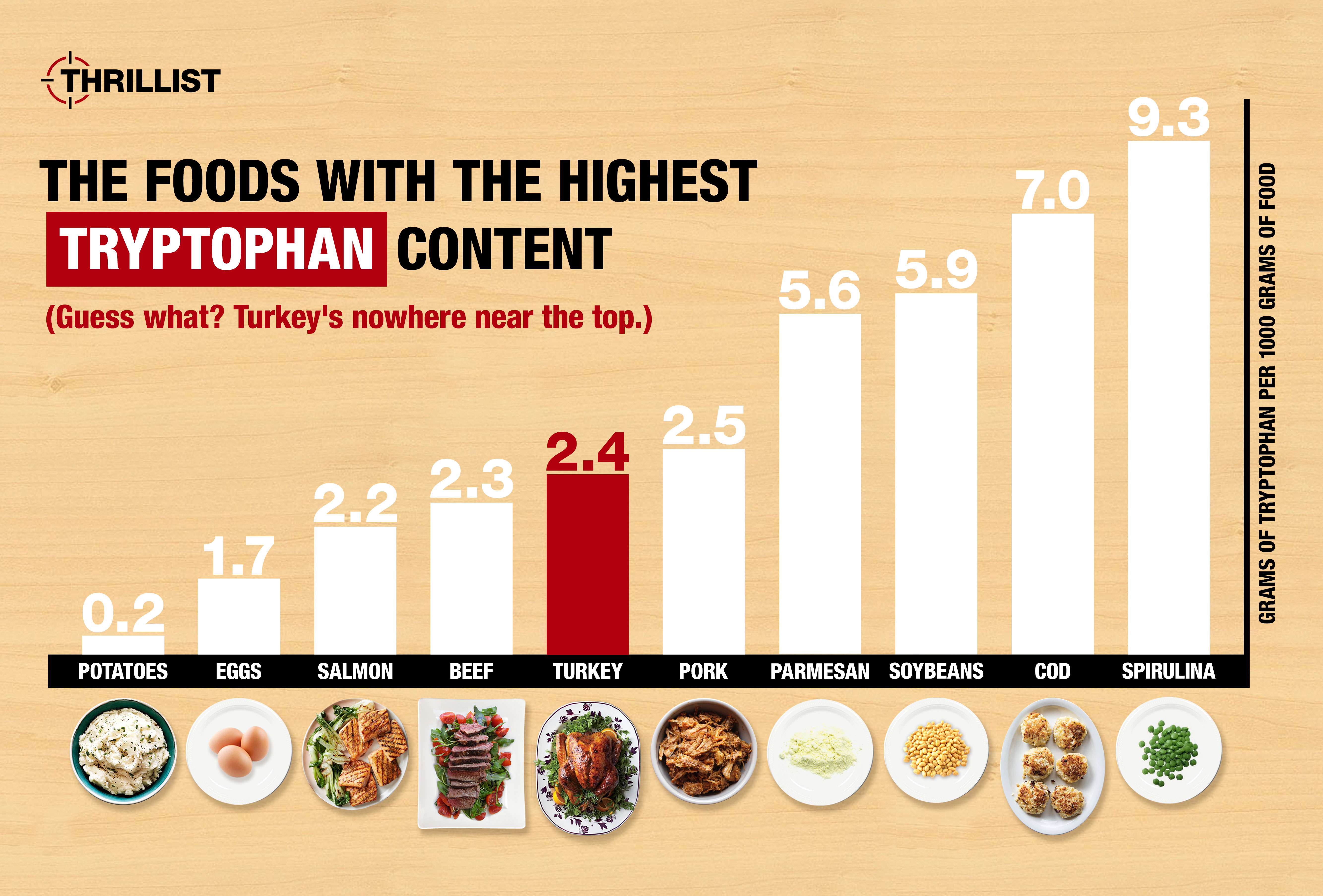 How Much Tryptophan Is In Your Turkey Not As Much As You Think Thrillist 6683