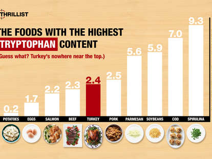 thrillist tryptophan graph