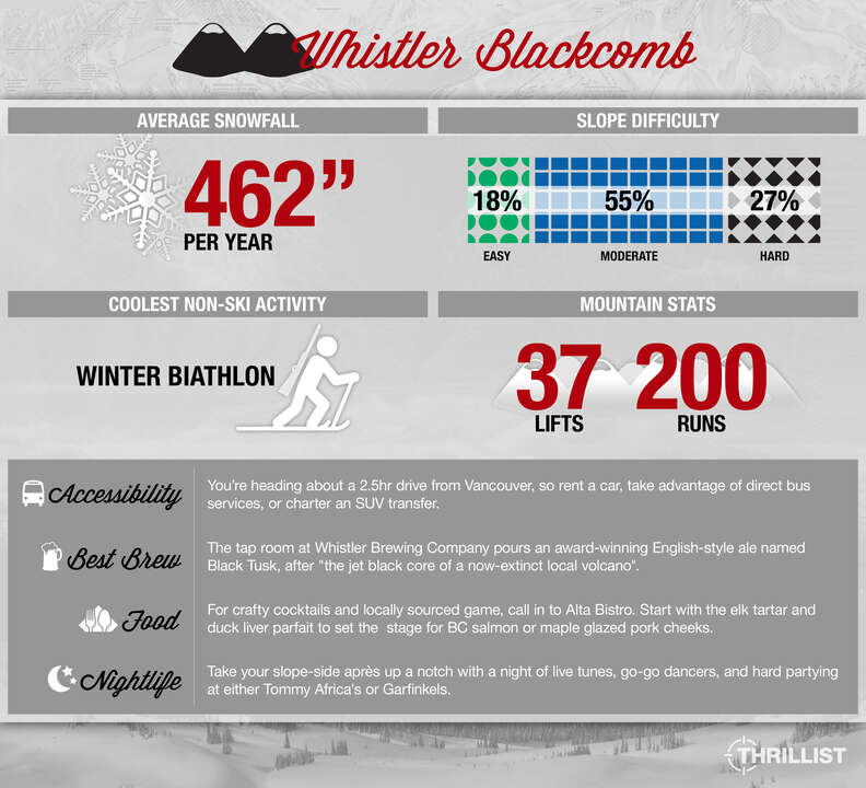 Thrillist Whistler Mountain Guide infographic