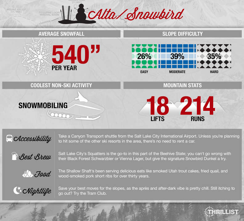 Alta/Snowbird infographic