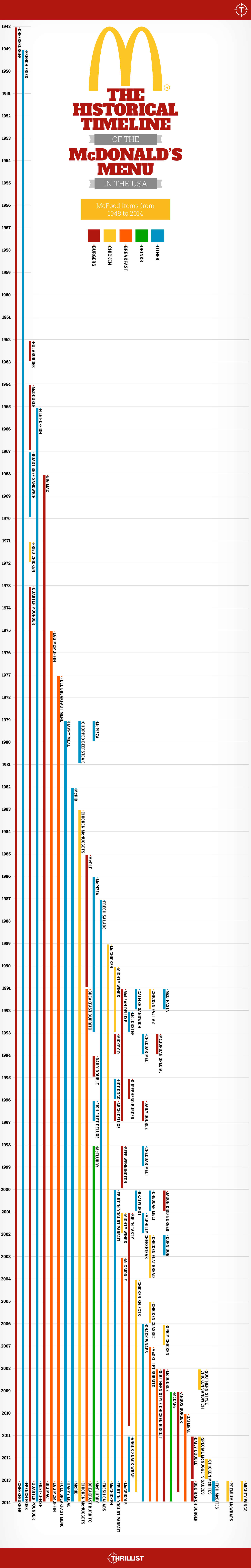 McDonald's Menu Timeline
