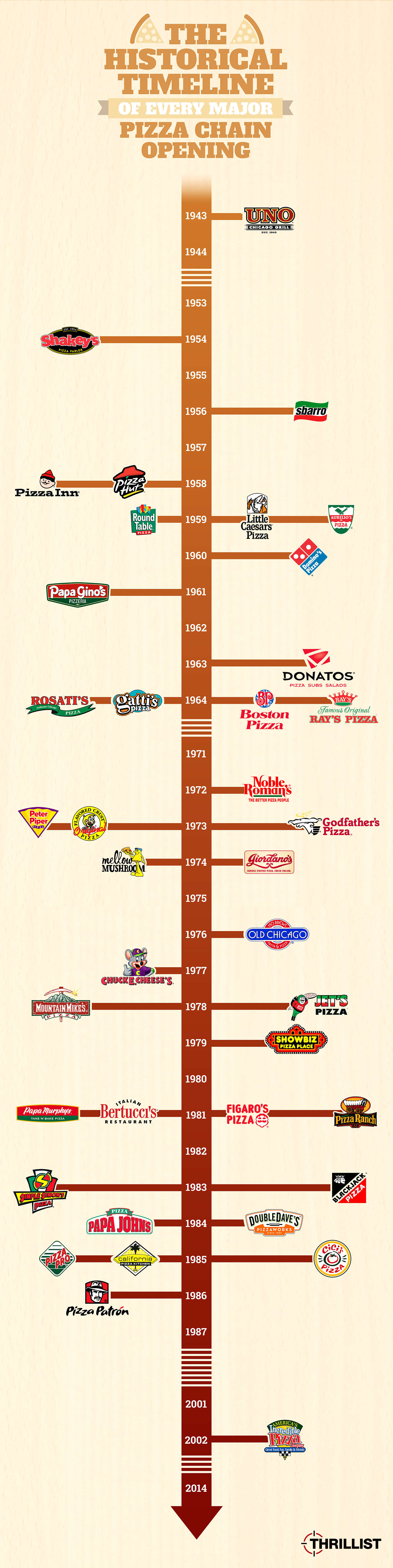 Thrillist pizza chain timeline