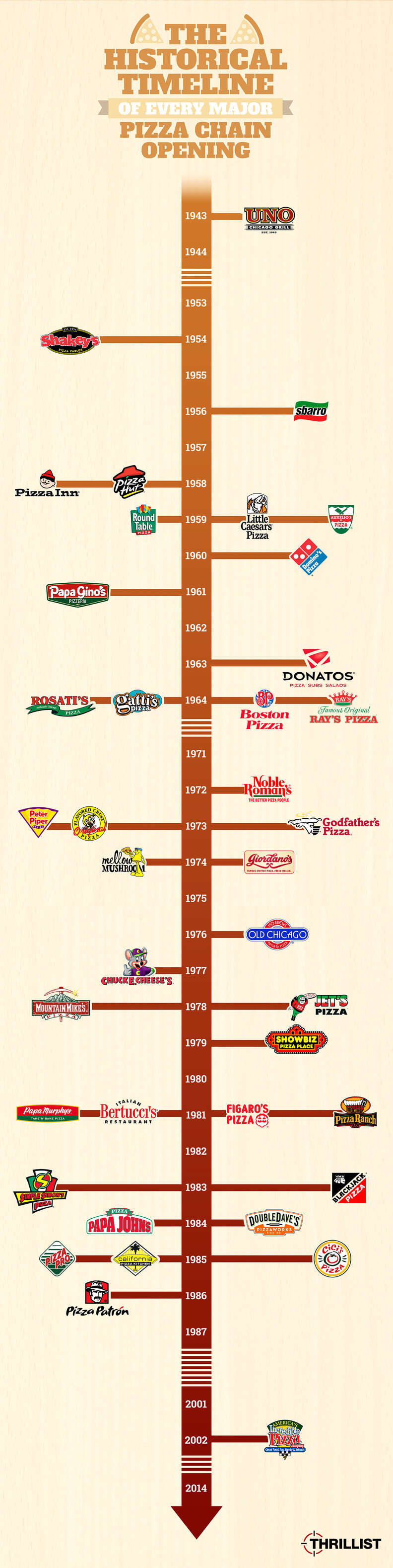 Thrillist pizza chain timeline