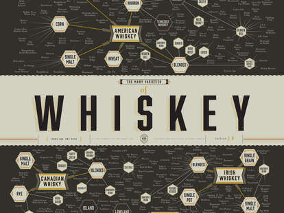 Whiskey chart