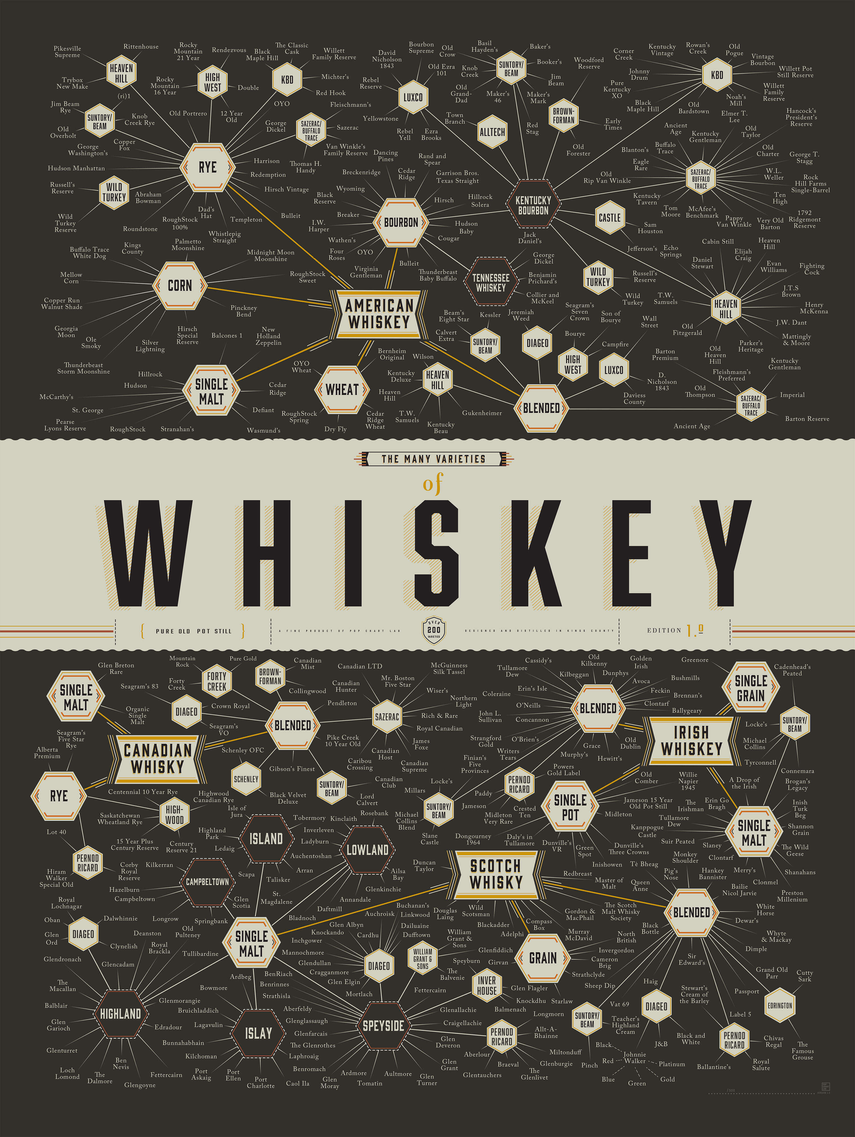 Whiskey chart
