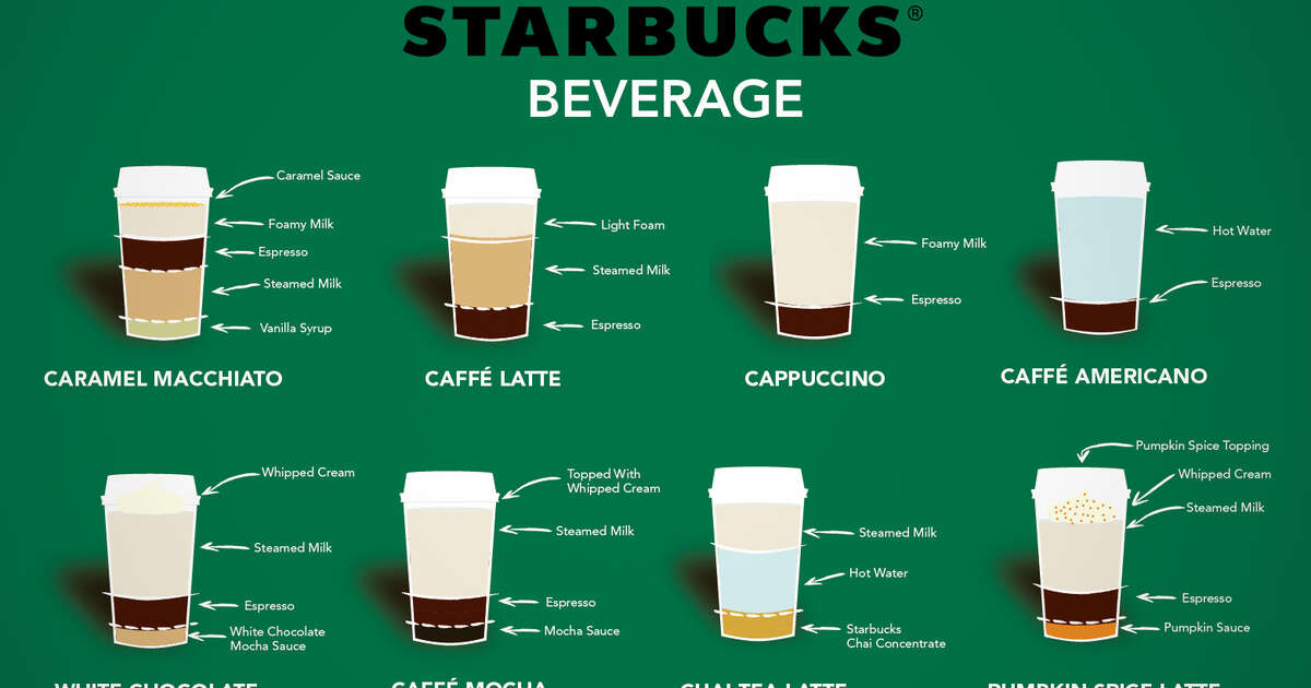 Anatomy of Starbucks Beverage Inforgraphic Breaks Down Pumpkin Spice