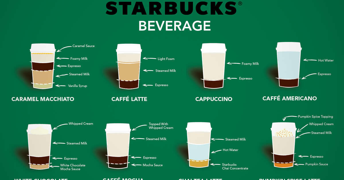 Anatomy of Starbucks Beverage Breaks Down