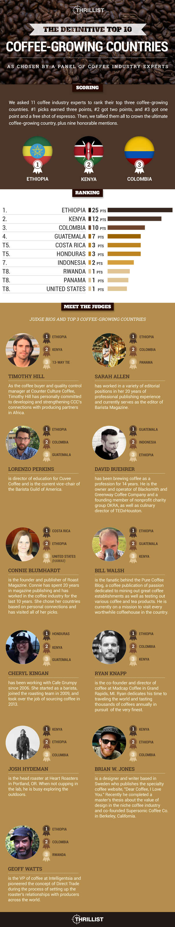 Best best sale coffee country