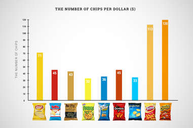 chips per dollar graph