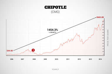 chipotle graph
