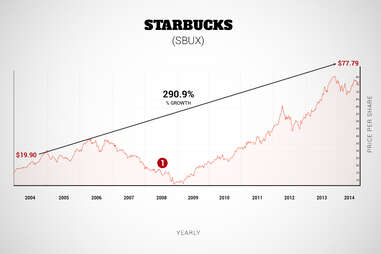 starbucks graph
