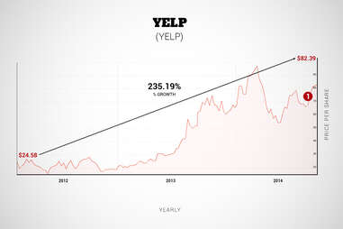 yelp graph