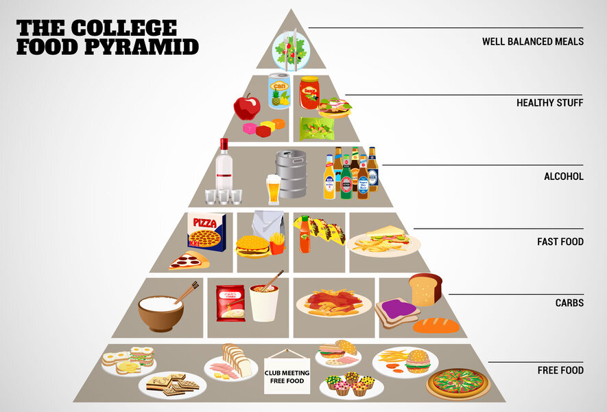 The College Food Pyramid - College Food Humor - Thrillist