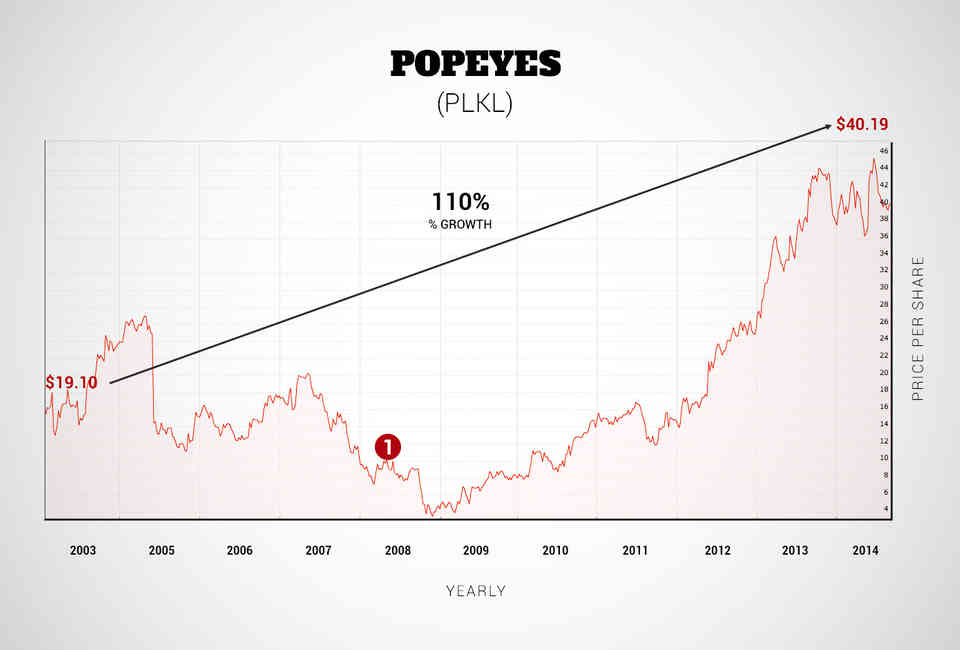 Popeyes Stock Chart