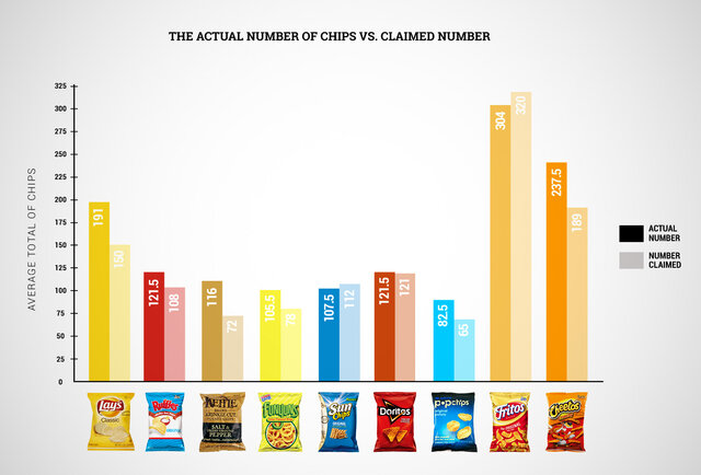 Snack Chip Value - How Many Chips In A Bag - Fritos, Cheetos, Doritos