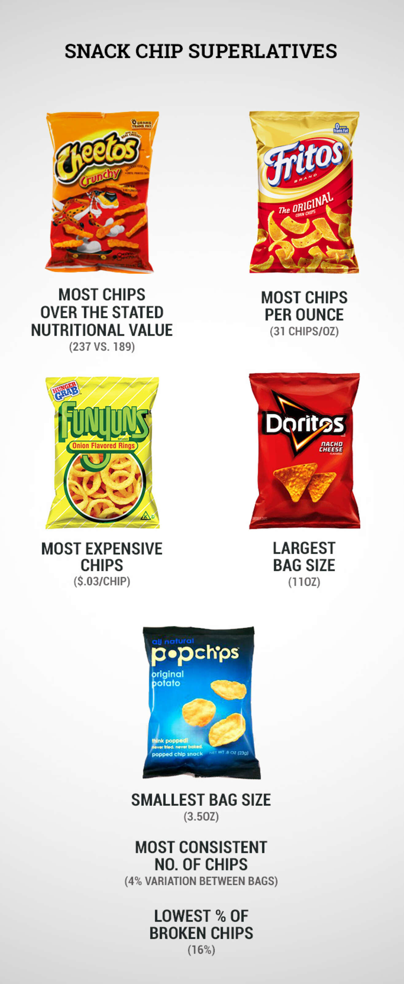 Snack Chip Value How Many Chips In A Bag Fritos, Cheetos, Doritos Thrillist