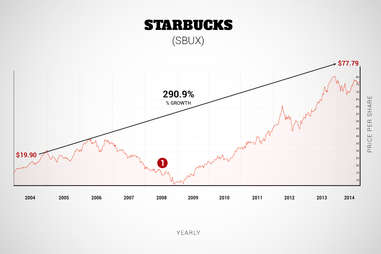 Starbucks stock chart