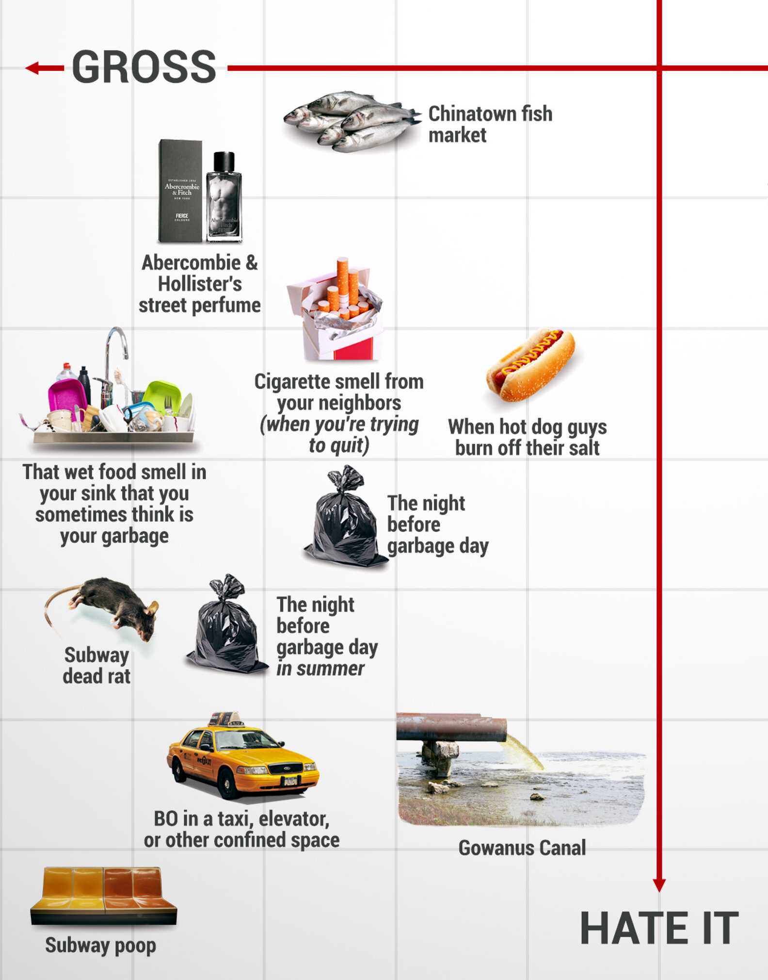 NYC Smell Matrix - Thrillist