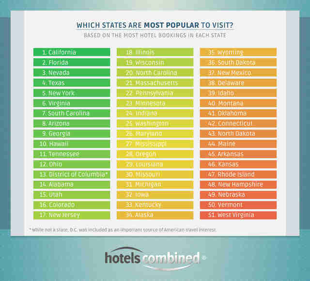 America's 10 Most Popular States - California, Florida, and Nevada Top ...