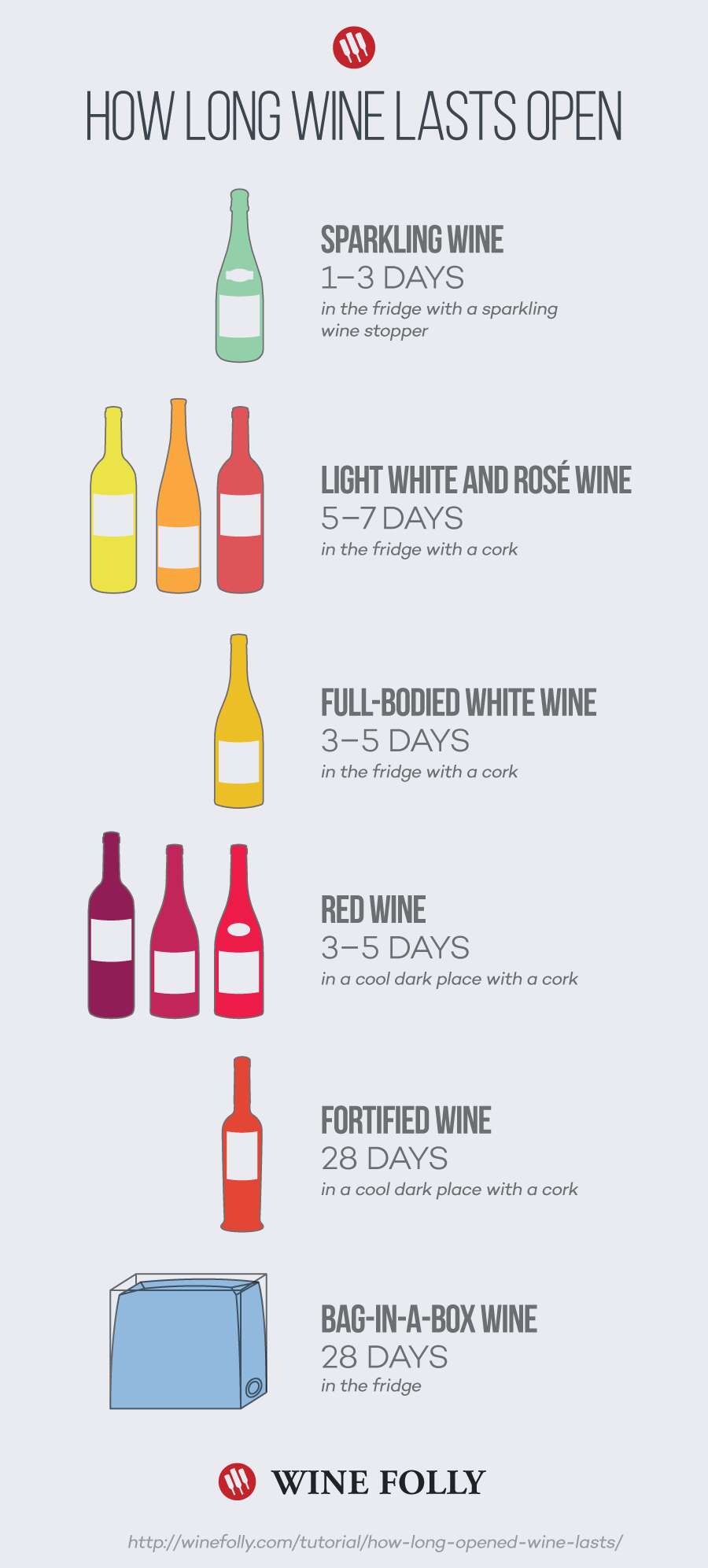 How long wine lasts chart