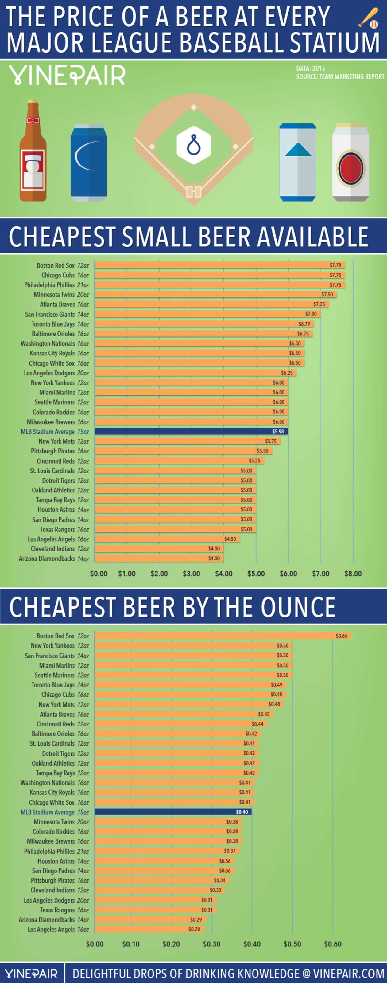 Baseball Stadium Beer Prices Cheapest Beer at MLB Games Thrillist