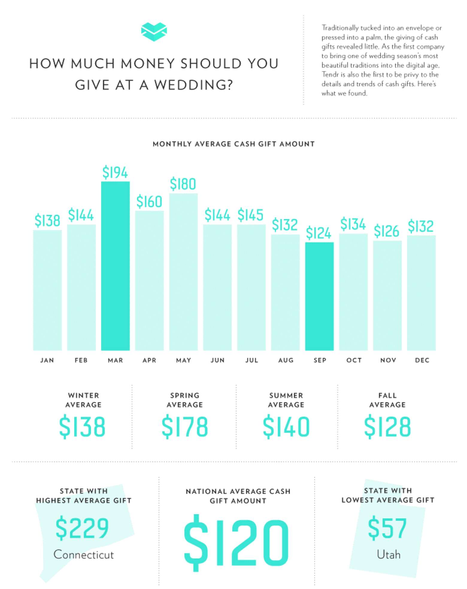 Average Wedding Gift Dollar Amounts in Each State [Map] Thrillist