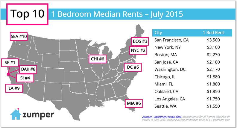 The Cities With the Highest Rents in the US - Thrillist