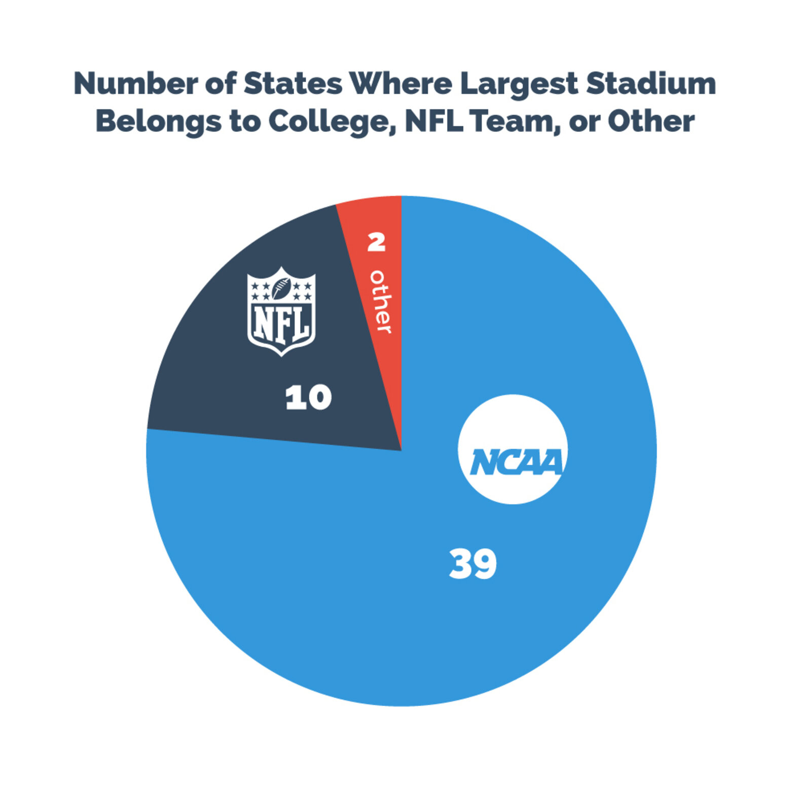Map of the Biggest Football Stadiums in Every State Thrillist