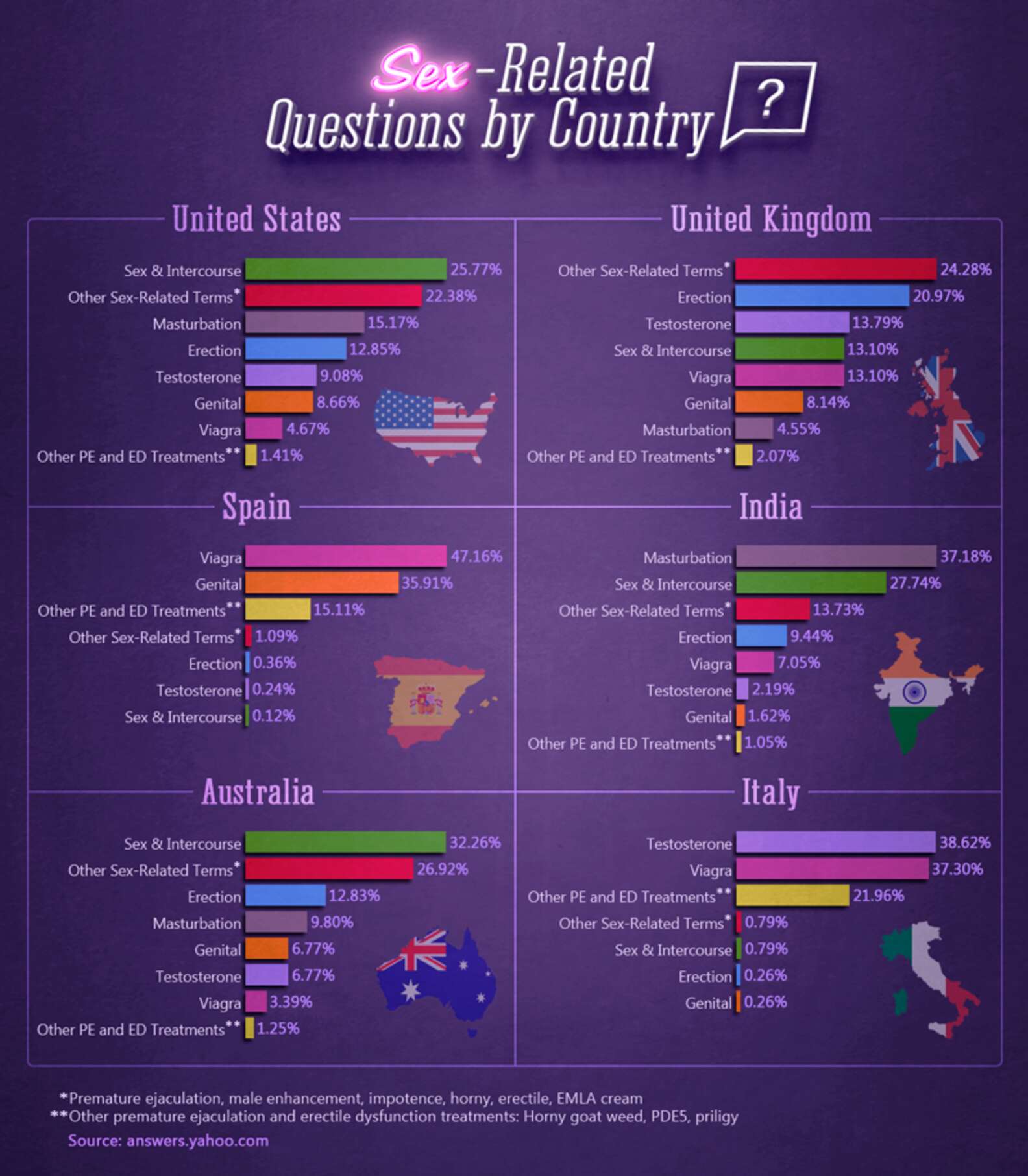 Most Popular Sex Questions On Yahoo Answers By Country Thrillist 