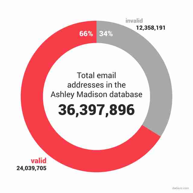 Graphics Exploring The Ashley Madison Leak - Thrillist