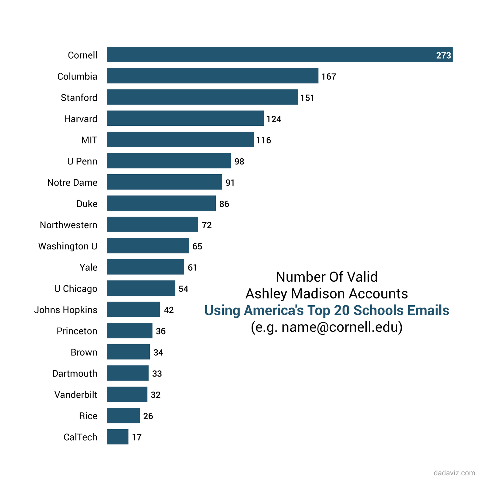 Graphics Exploring the Ashley Madison Leak - Thrillist