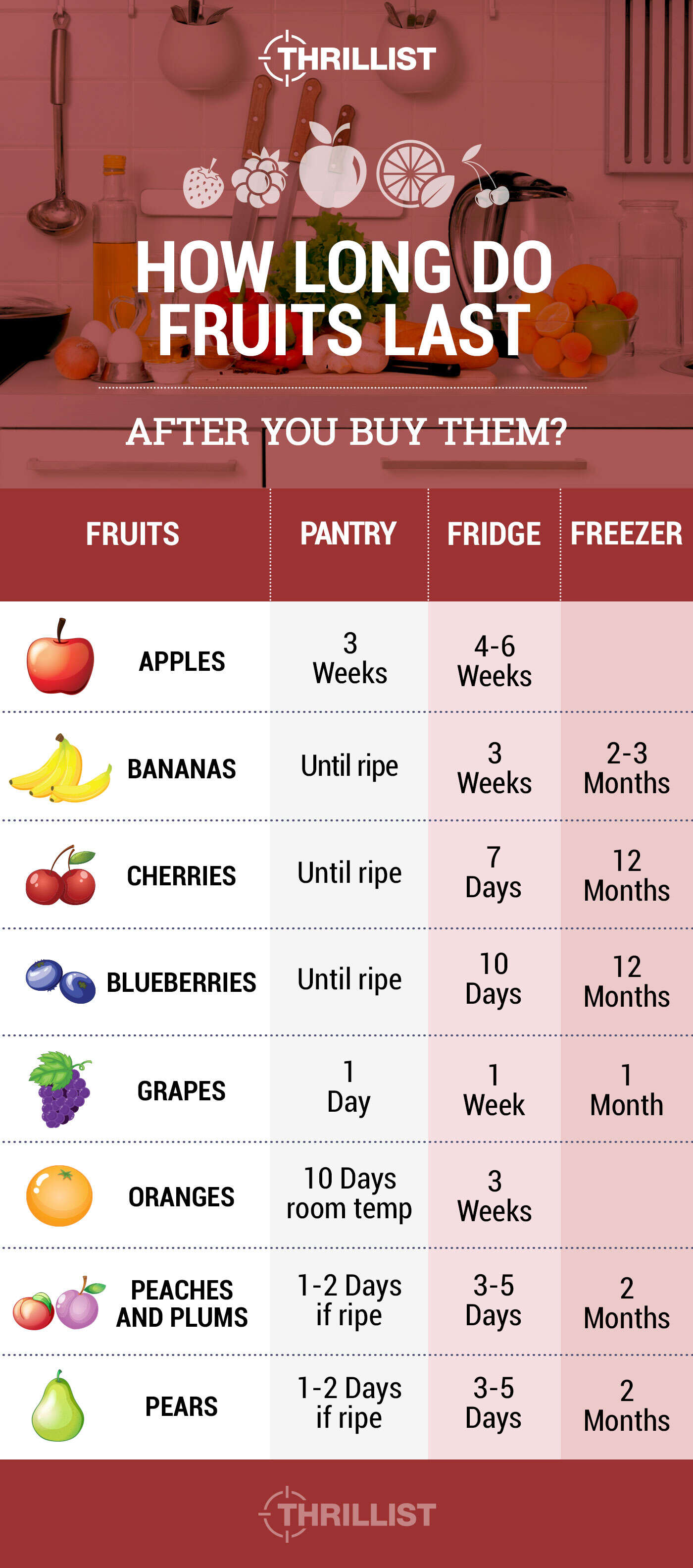 how long fruits last