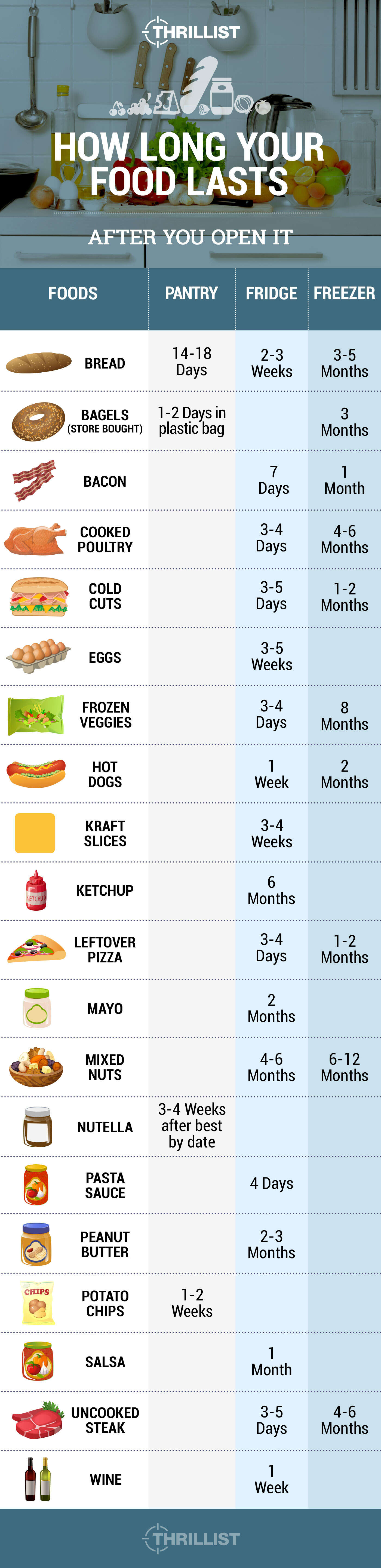 how long foods lasts