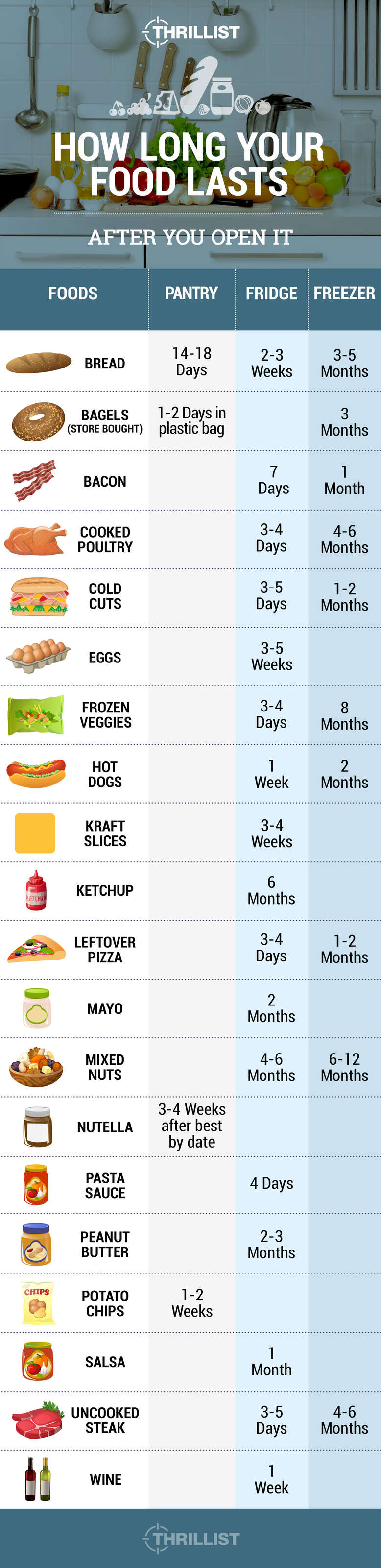 how long foods lasts