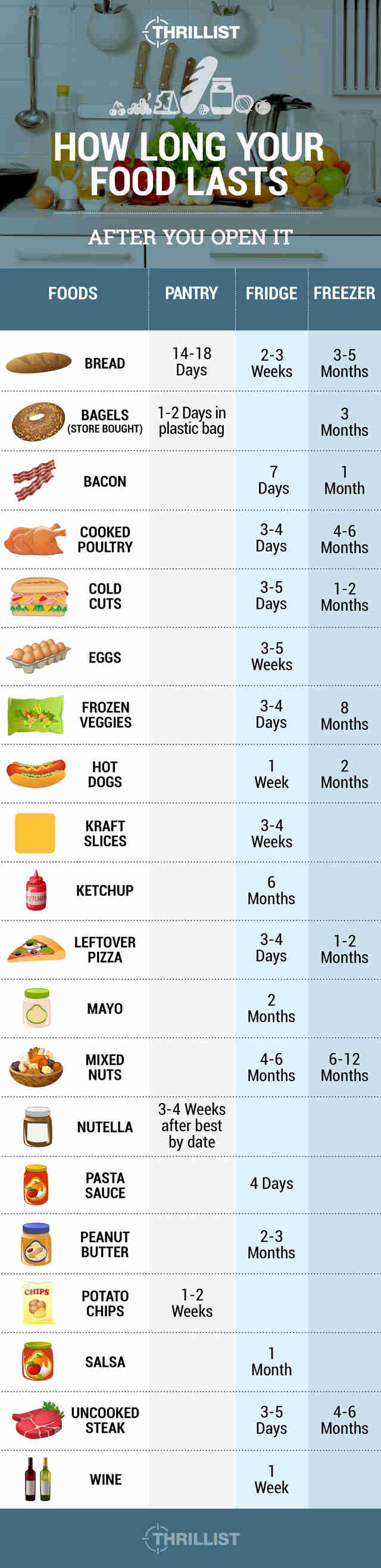 Food Expiration Dates Chart