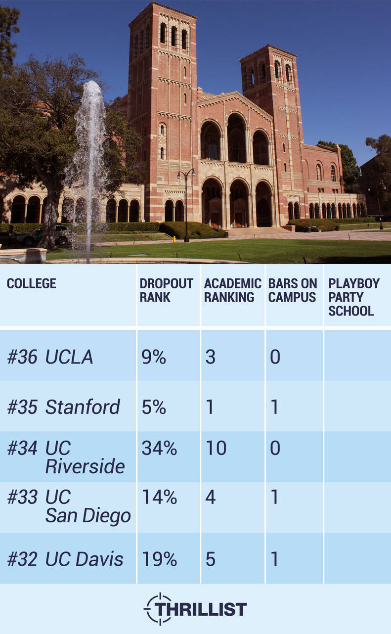 The Coolest Colleges In California Ranked Thrillist