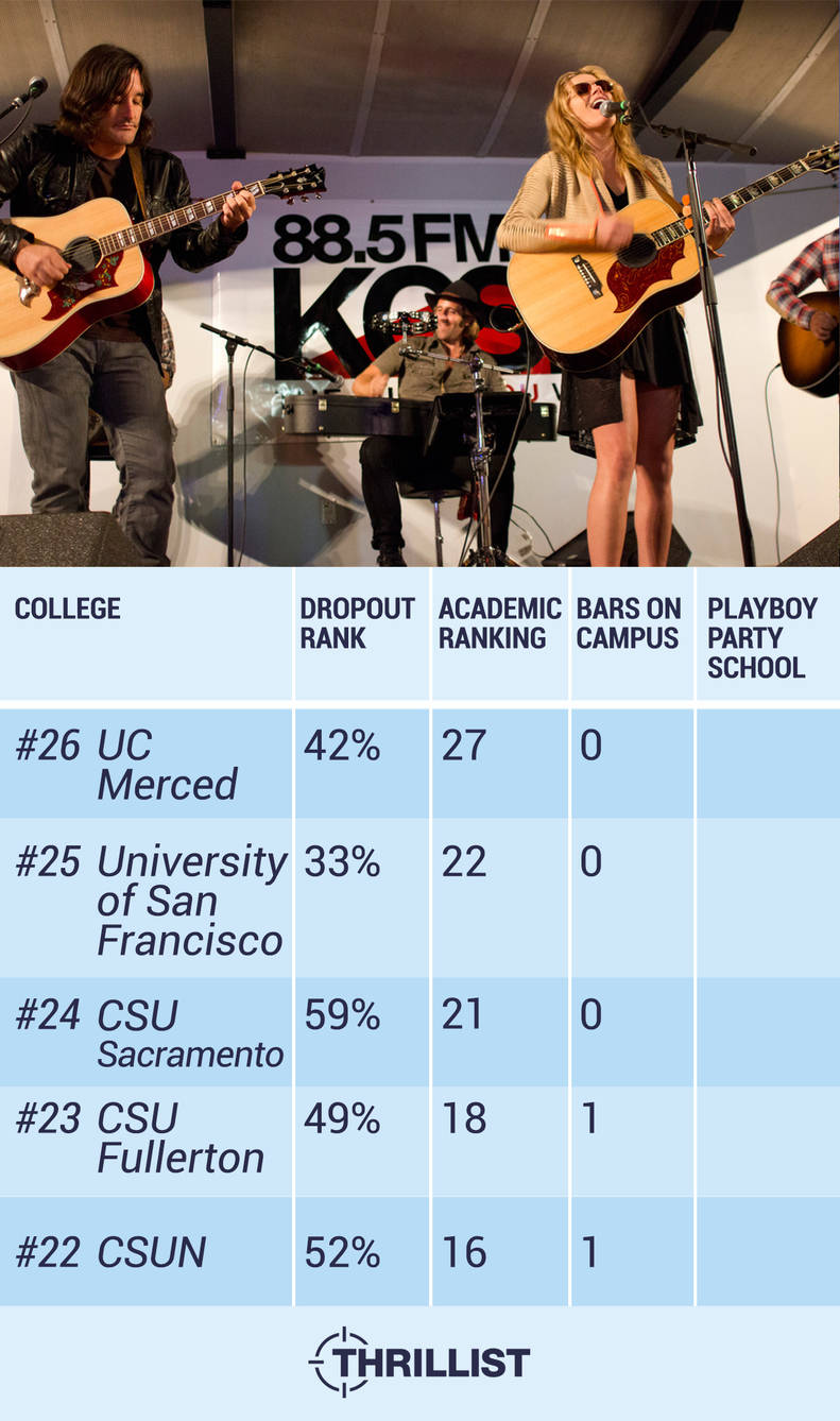 The Coolest Colleges In California Ranked Thrillist