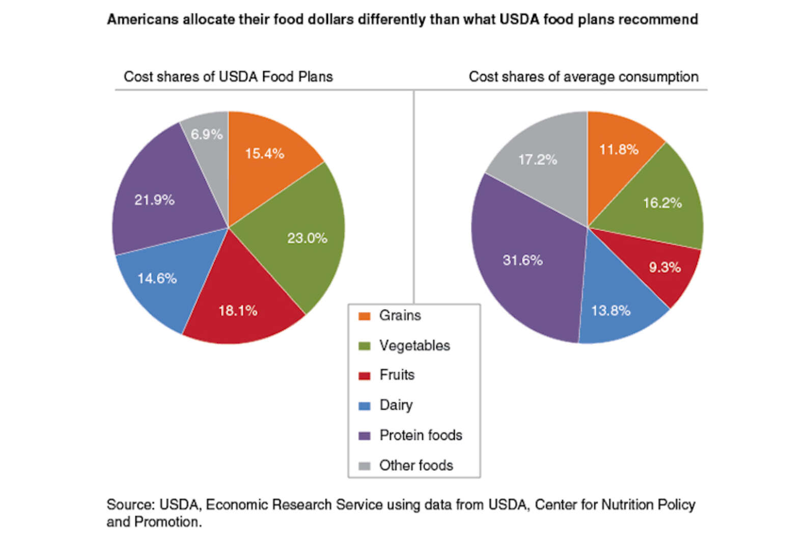USDA ERS Study Shows Americans Spend Money For Food On Mostly Meat And Junk Food Thrillist usda-ers-study-shows-americans-spend-money-for-food-on-mostly-meat-and-junk-food-thrillist