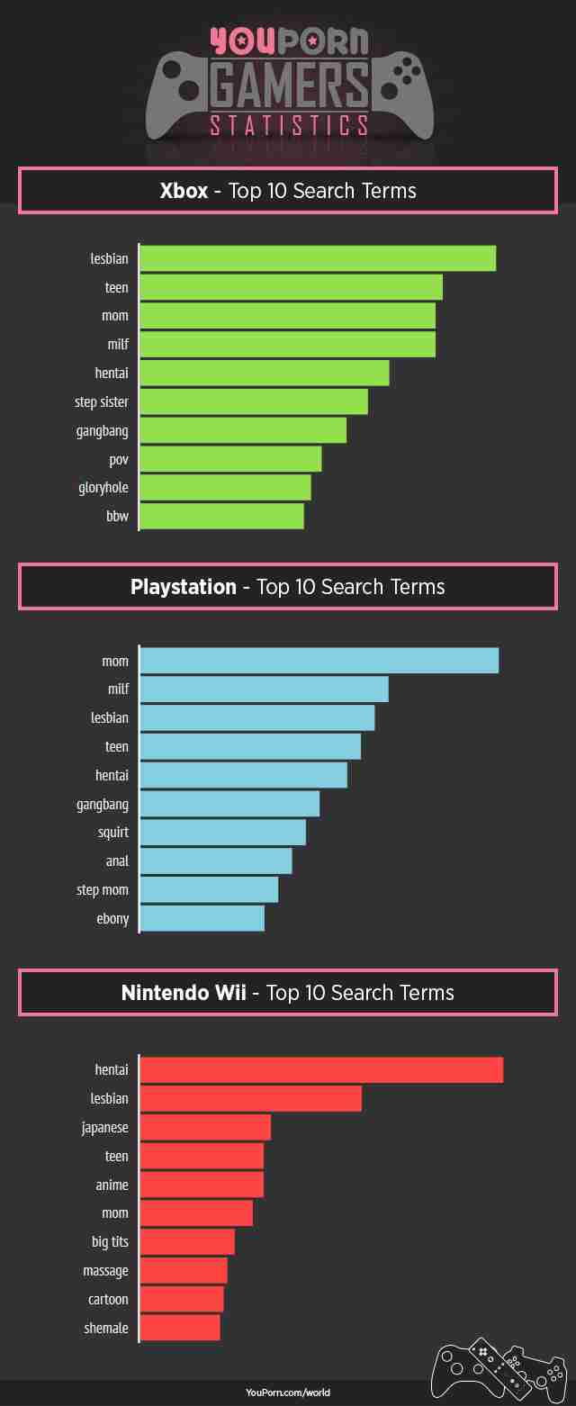 Porn Habits Of Gamers On Xbox Playstation Wii Pornhub Information Thrillist