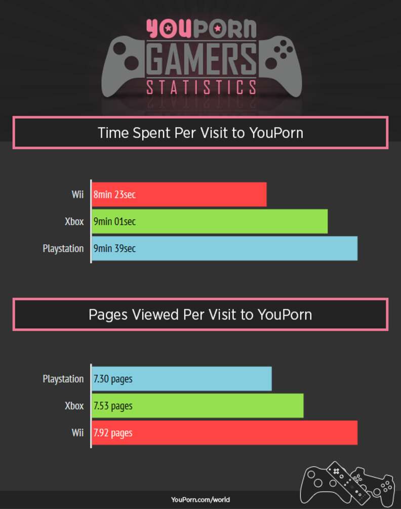 Porn Habits of Gamers on XBox, Playstation, Wii - PornHub Information -  Thrillist