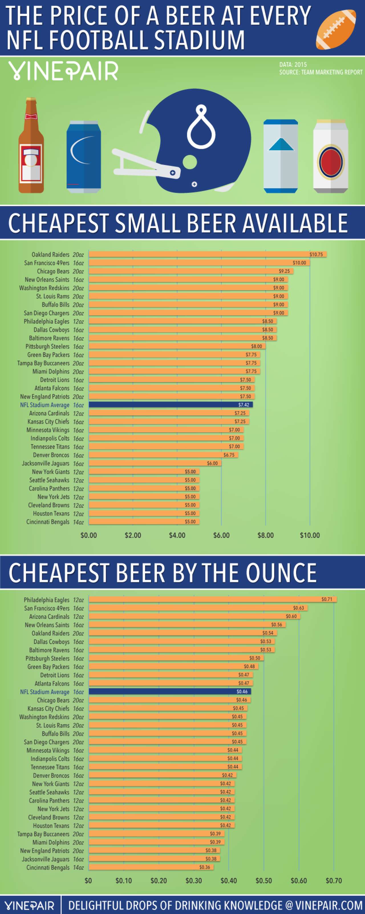 Price of Beer in NFL Stadiums Across America Thrillist