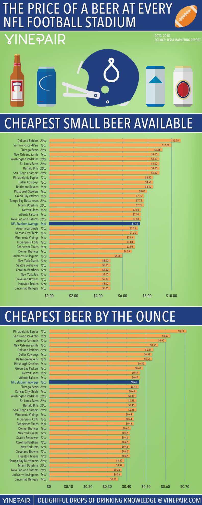 CHART: Here's What A Beer Will Cost You At Every NFL Stadium