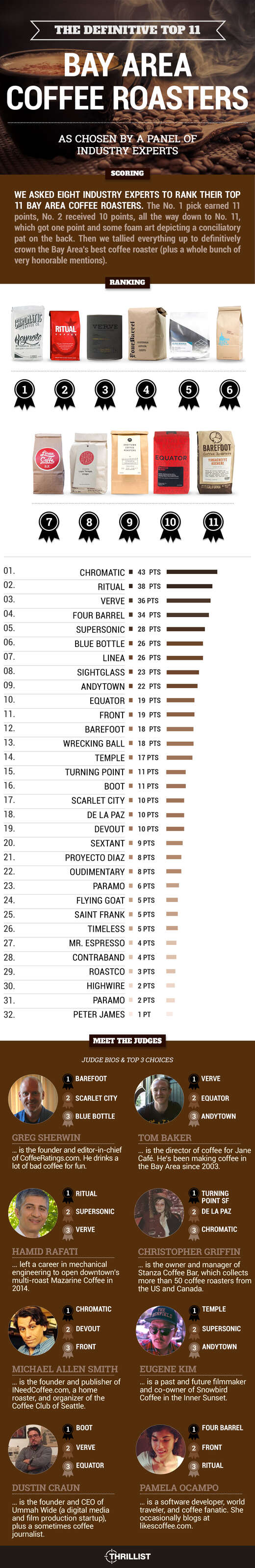 Coffee Products in San Francisco Bay Area